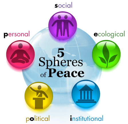 Image result for 5 interrelated spheres of peace
